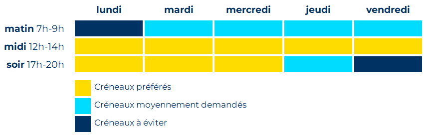 Agenda hebdomadaire présentant les créneaux privilégiés par les employés pour des séances de sport en entreprise